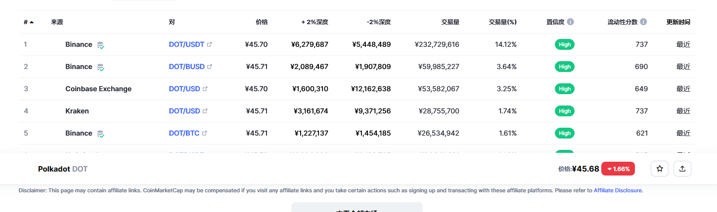 波卡币（dot币）各个交易所价格