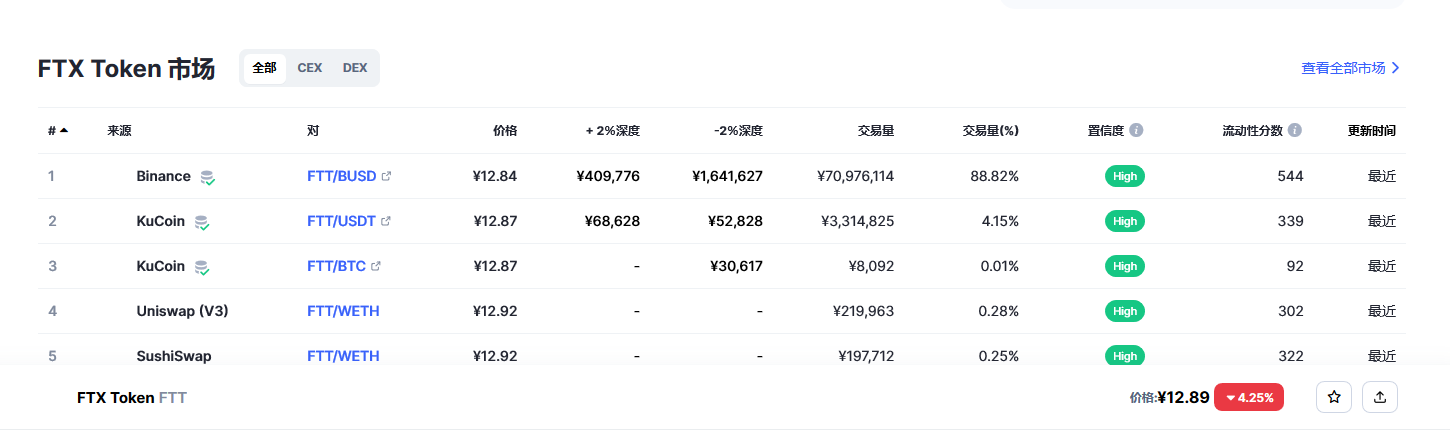 FTX Token（FTT币）各个交易所价格