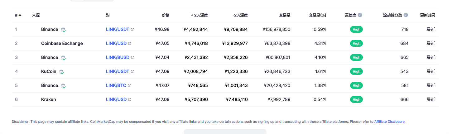 Chainlink（link币）各个交易所价格