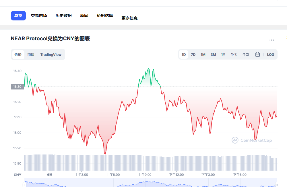 near币兑换人民币走势图彩虹图