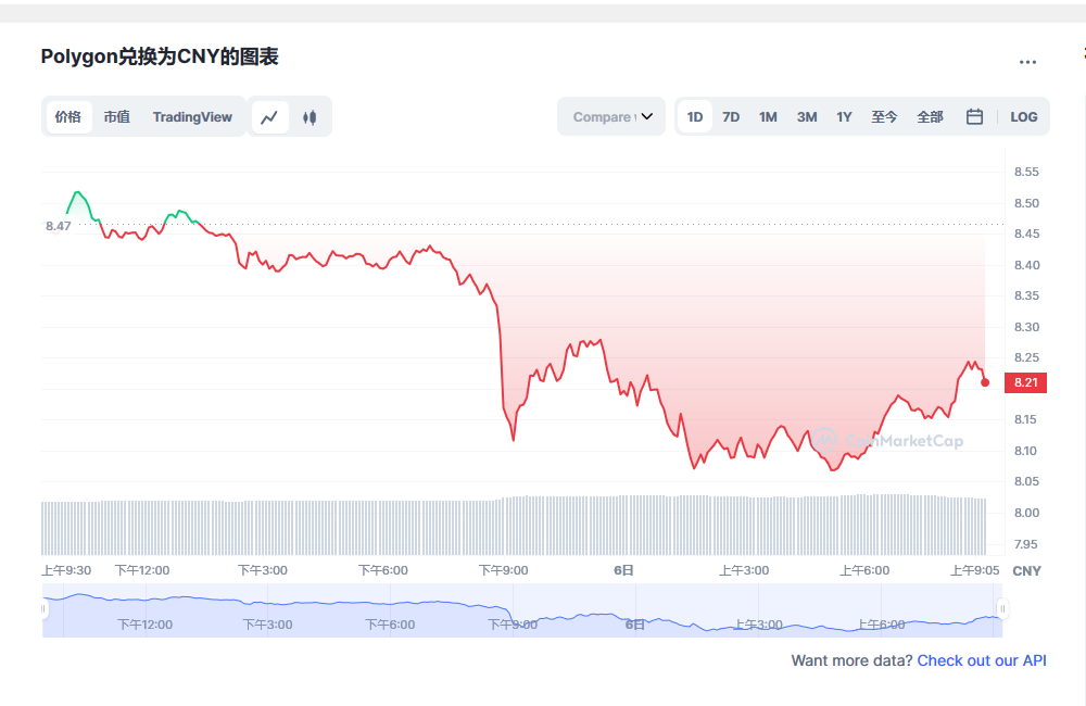 Polygon币兑换人民币走势图彩虹图