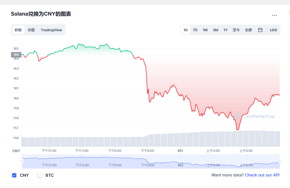 Solana币兑换人民币走势图彩虹图