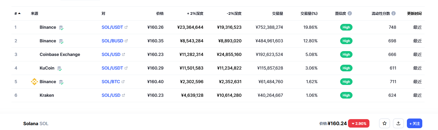 Solana币（sol币）各个交易所价格