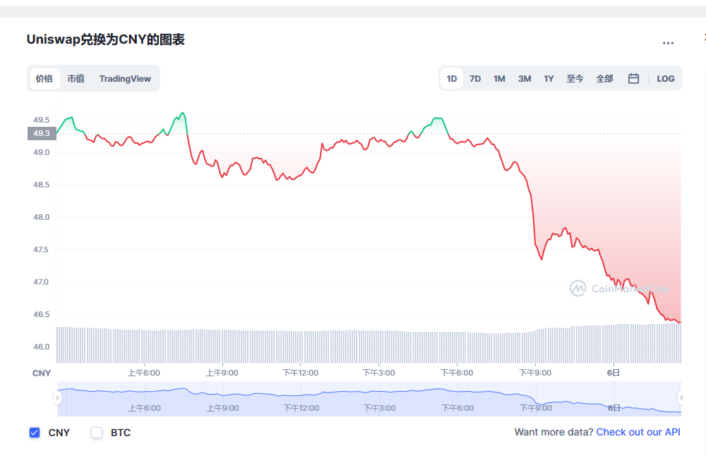 Uniswap兑换人民币走势图彩虹图