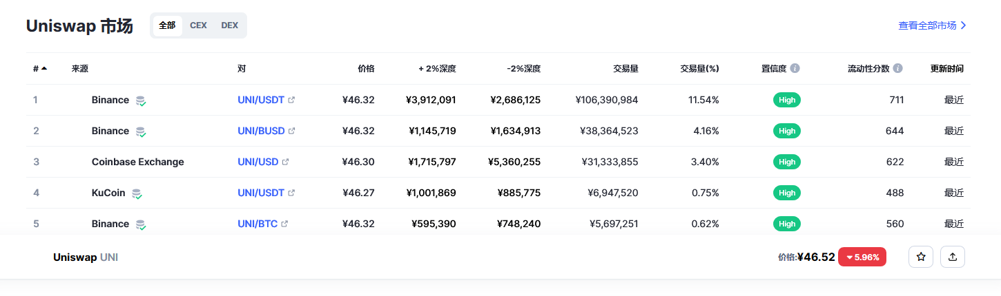 Uniswap币（uni币）各个交易所价格