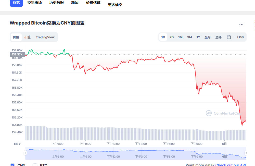 wbtc兑换人民币走势图彩虹图