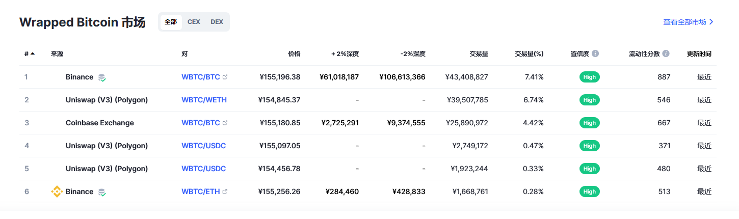 Wrapped Bitcoin币（wbtc币）各个交易所价格