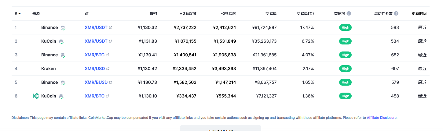 门罗币（XMR币）各个交易所价格