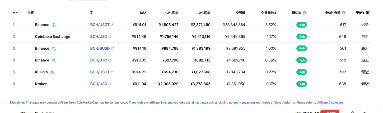 比特币现金（bch币）各个交易所价格