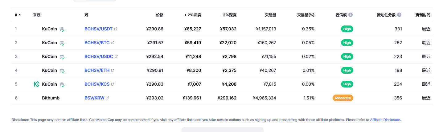 Bitcoin SV（BSV币）各个交易所价格