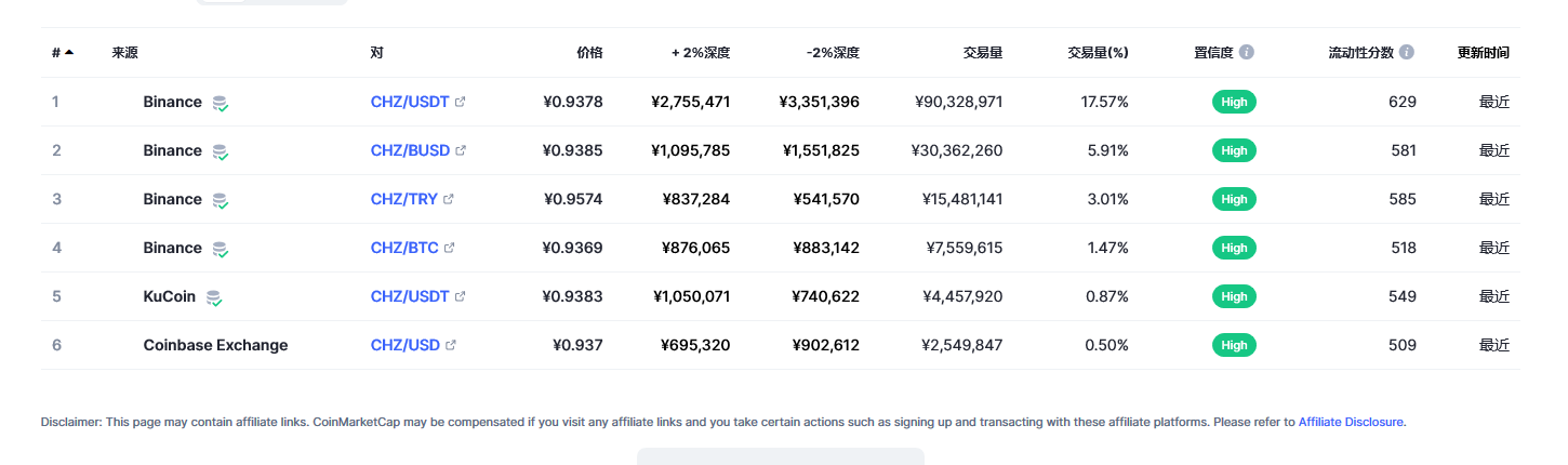 Chiliz（CHZ币）各个交易所价格