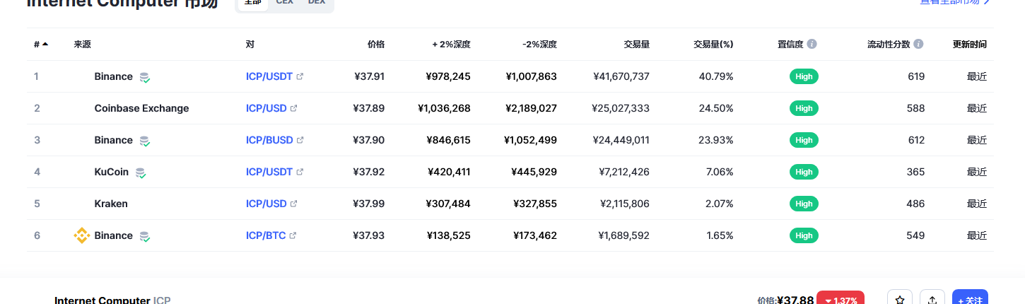 Internet Computer（Icp币）各个交易所价格