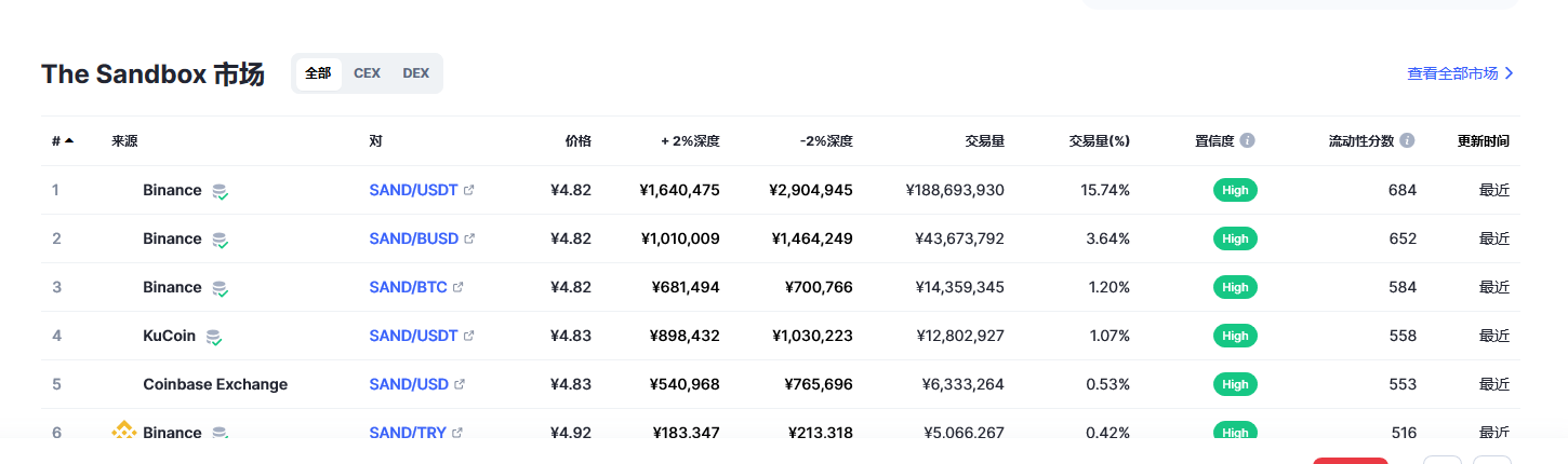 The Sandbox（sand币）各个交易所价格