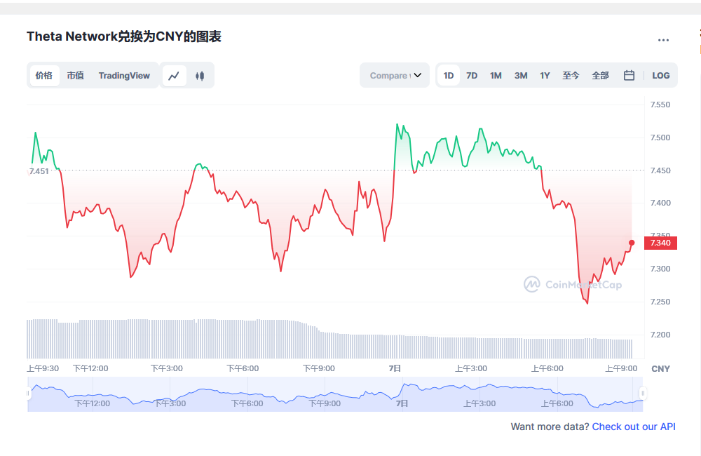 THETA币兑换人民币走势图彩虹图
