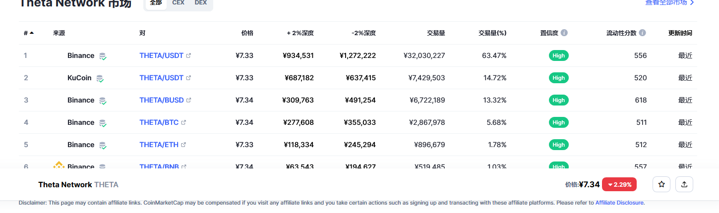 Theta Network（THETA币）各个交易所价格
