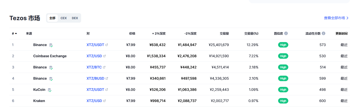 Tezos（xtz币）各个交易所价格