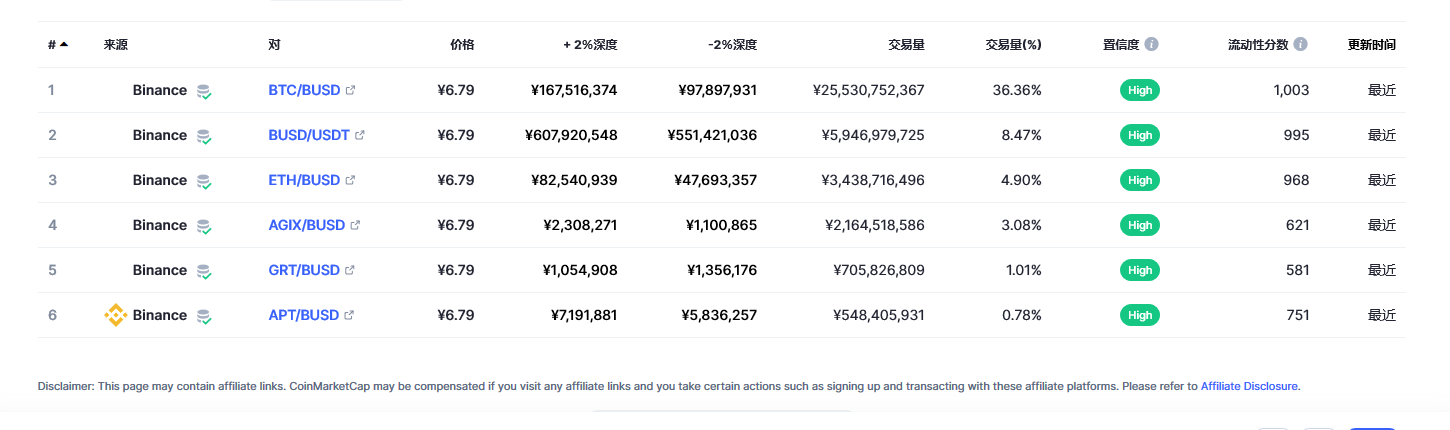 Binance USD（BUSD币）各个交易所价格