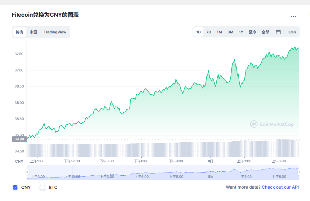 Filecoin兑换为CNY的图表和彩虹图