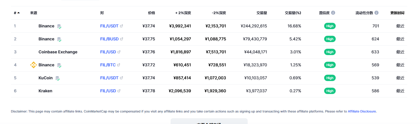 Filecoin各个交易所价格