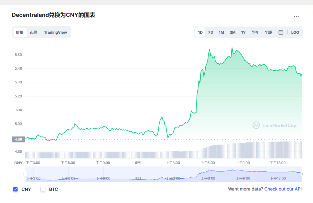 mana币兑换人民币走势图彩虹图