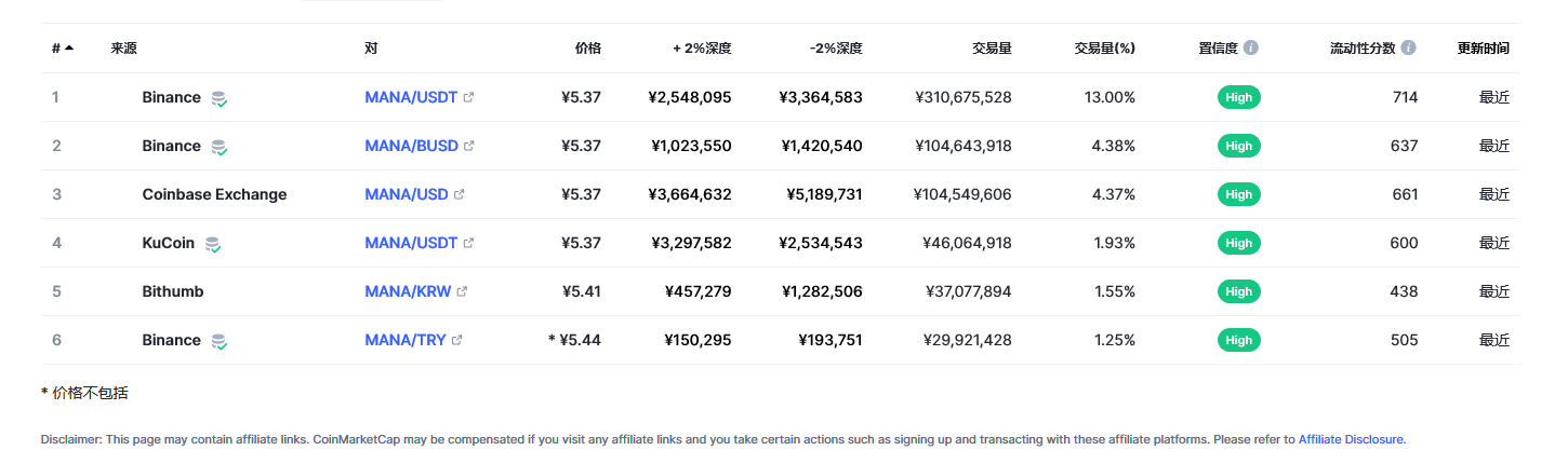 Decentraland（mana币）各个交易所价格