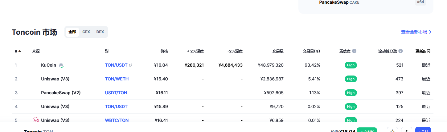 Toncoin（Ton币）各个交易所价格