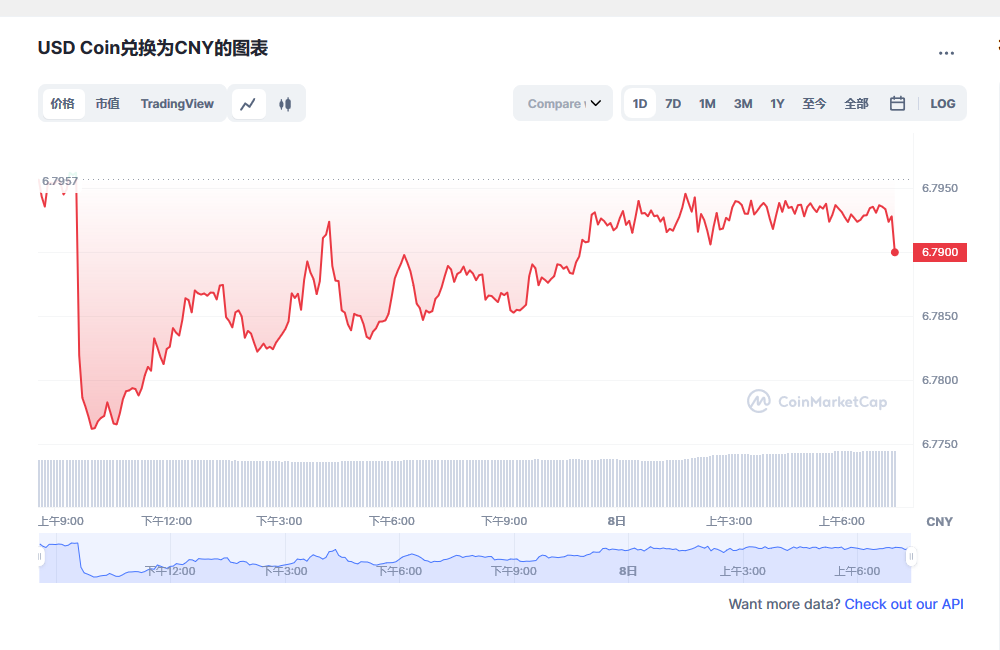 usdc兑换人民币走势图彩虹图