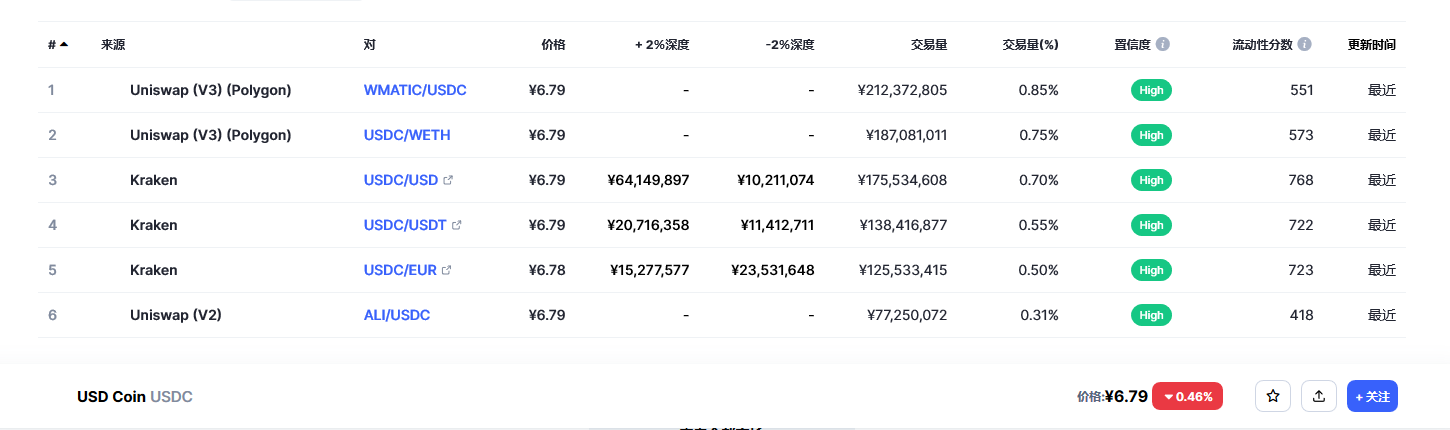 USD Coin（USDC币）各个交易所价格