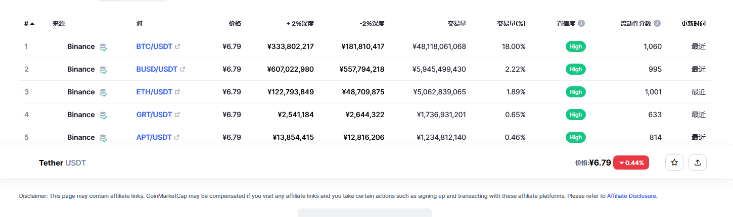 泰达币（USDT币）各个交易所价格