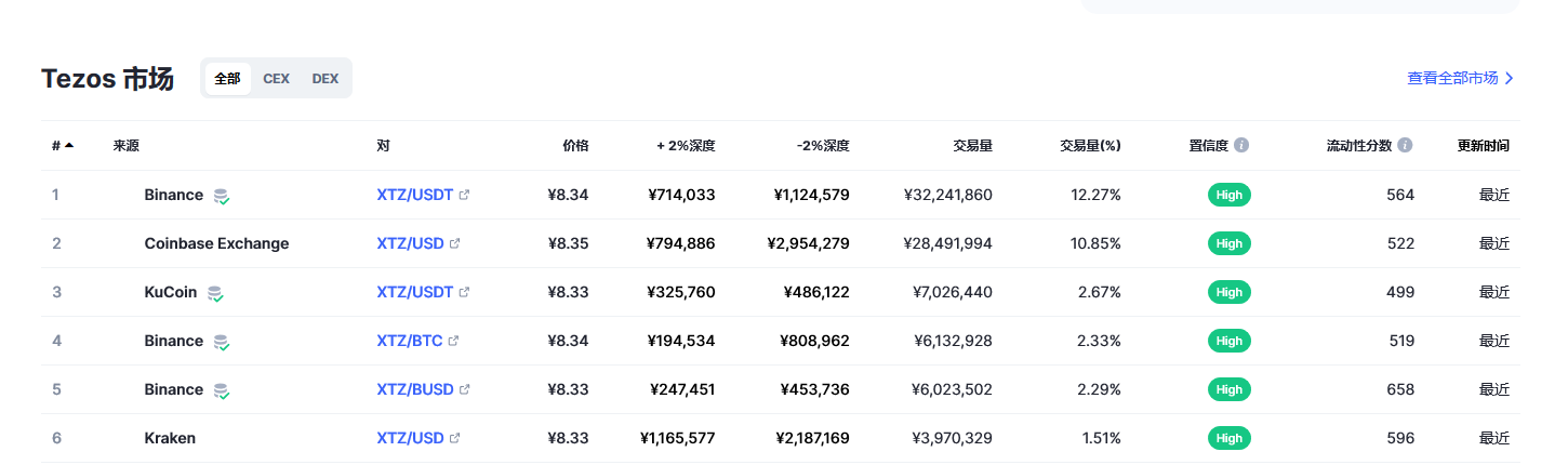 Tezos（xtz币）各个交易所价格