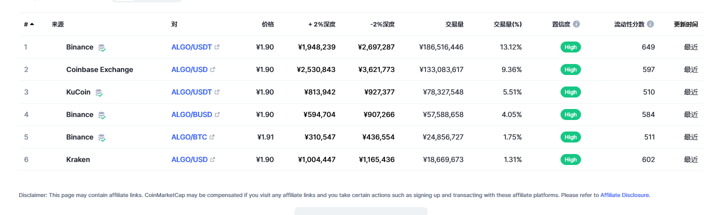 阿拉贡币（algo币）各个交易所价格