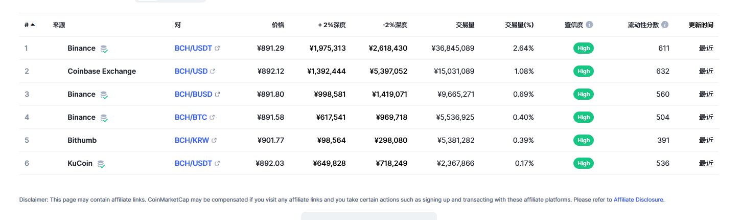 比特币现金（bch币）各个交易所价格