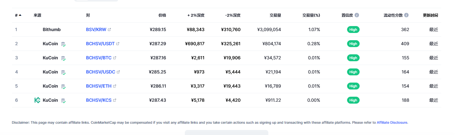 Bitcoin SV（BSV币）各个交易所价格