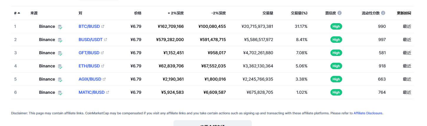 Binance USD（BUSD币）各个交易所价格