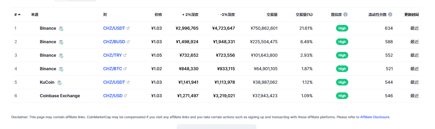 Chiliz（CHZ币）各个交易所价格