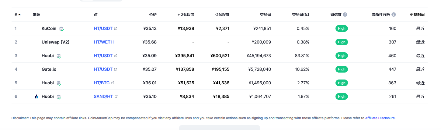 Huobi Token（HT币）各个交易所价格