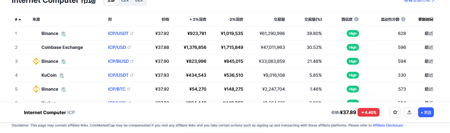 Internet Computer（Icp币）各个交易所价格