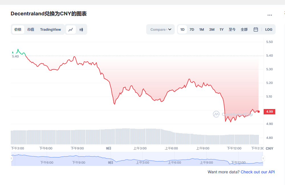 mana币兑换人民币走势图彩虹图