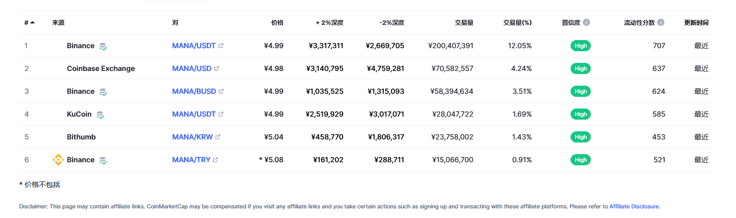 Decentraland（mana币）各个交易所价格