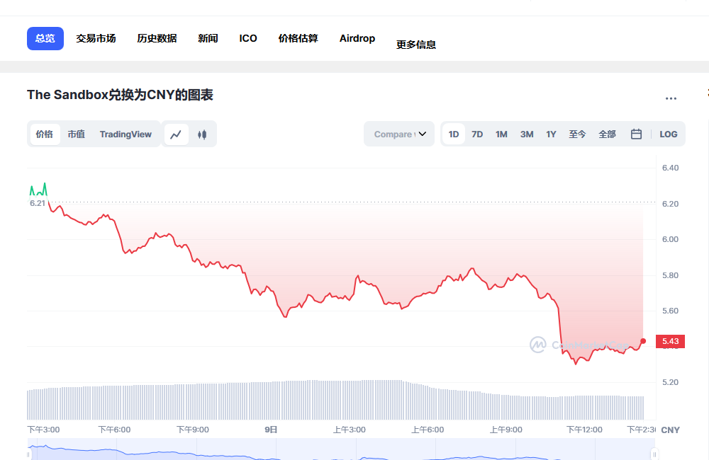 sand币兑换人民币走势图彩虹图