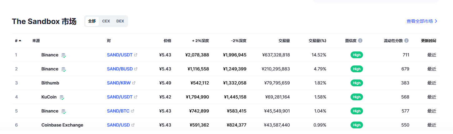 The Sandbox（sand币）各个交易所价格