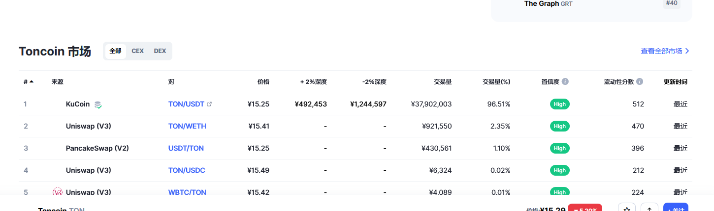 Toncoin（Ton币）各个交易所价格