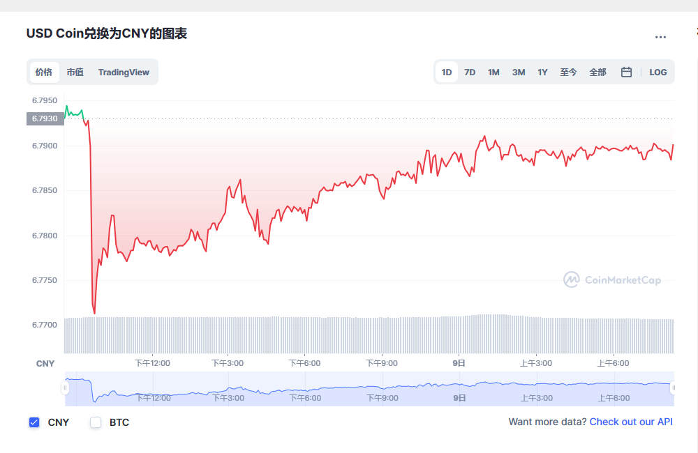 usdc兑换人民币走势图彩虹图