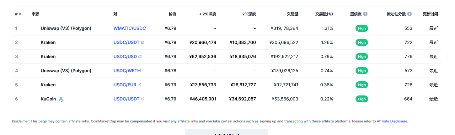 USD Coin（USDC币）各个交易所价格