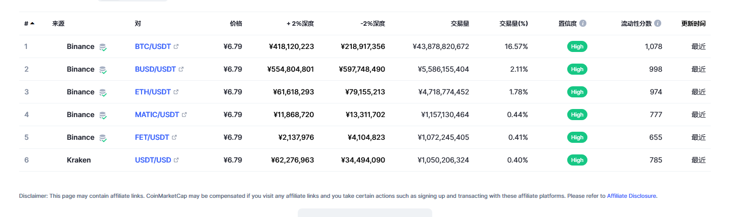 泰达币（USDT币）各个交易所价格