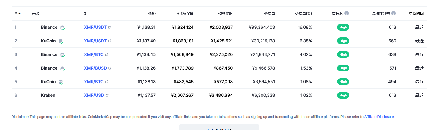 门罗币（XMR币）各个交易所价格