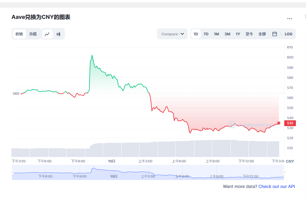 Aave币兑换人民币走势图彩虹图