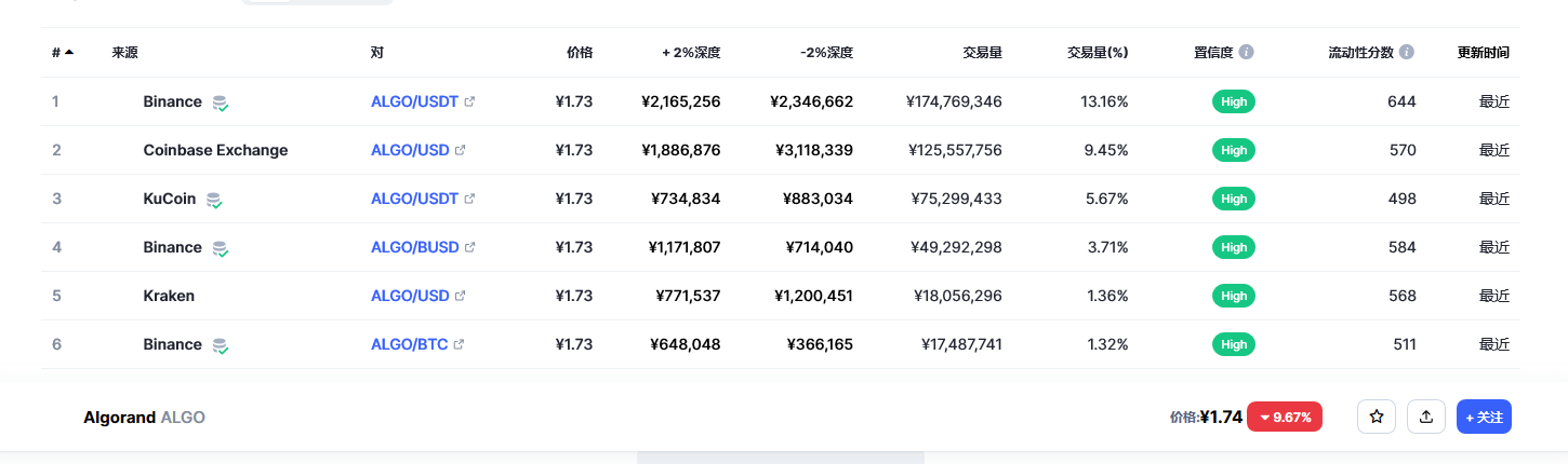 阿拉贡币（algo币）各个交易所价格