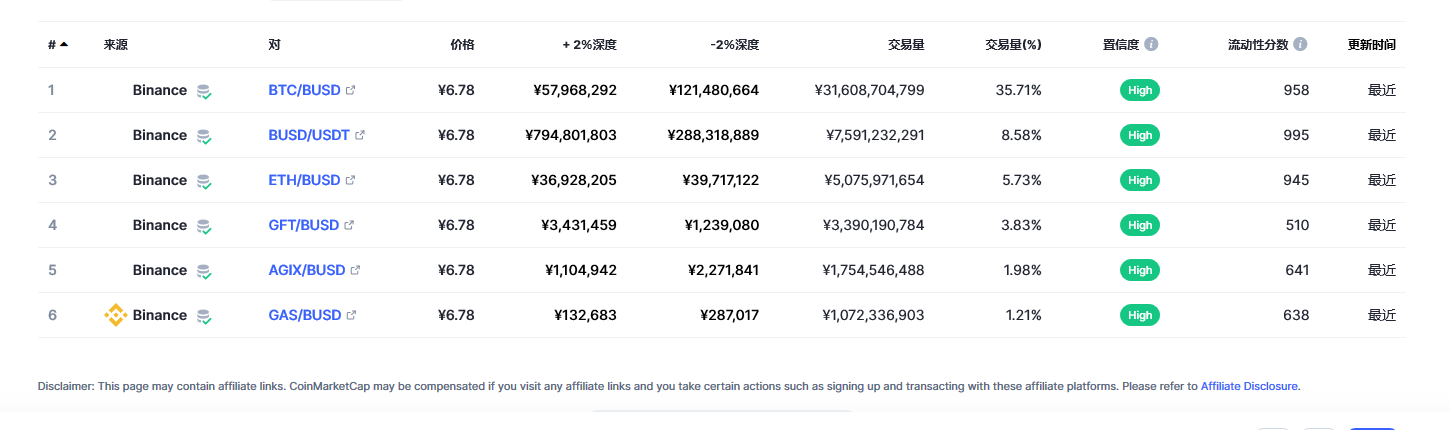 Binance USD（BUSD币）各个交易所价格