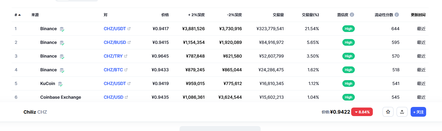 Chiliz（CHZ币）各个交易所价格